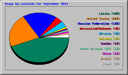 Usage by Location for September 2014