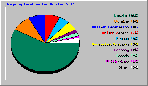 Usage by Location for October 2014