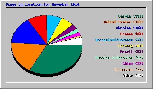 Usage by Location for November 2014