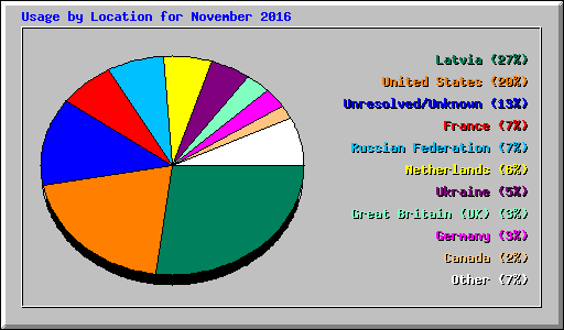 Usage by Location for November 2016