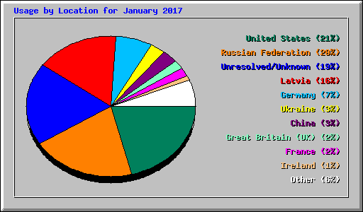 Usage by Location for January 2017