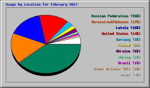 Usage by Location for February 2017