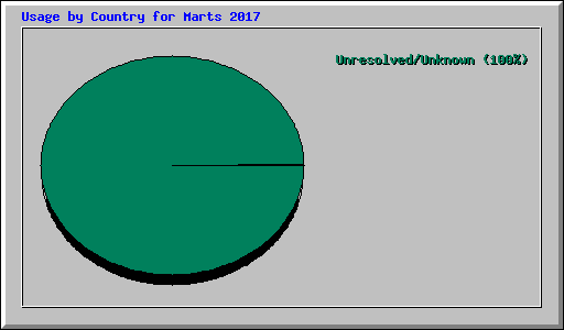 Usage by Country for Marts 2017