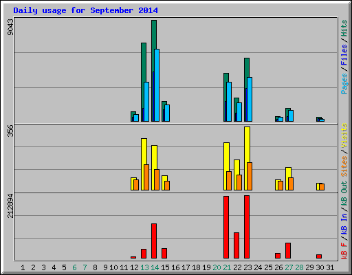 Daily usage for September 2014