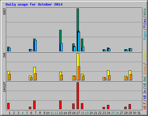 Daily usage for October 2014