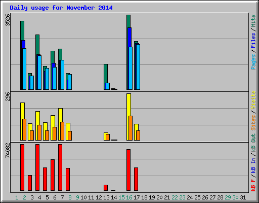 Daily usage for November 2014