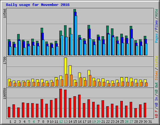Daily usage for November 2016