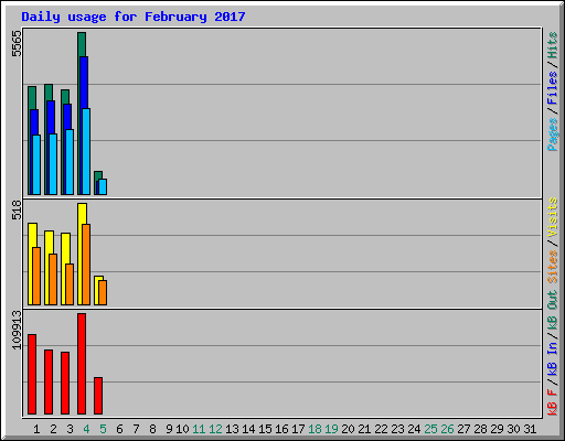 Daily usage for February 2017