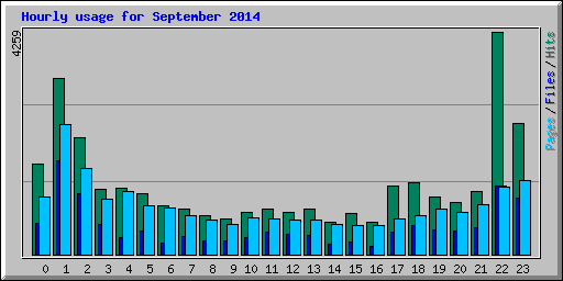 Hourly usage for September 2014