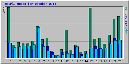 Hourly usage for October 2014
