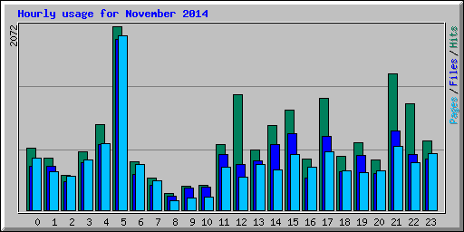 Hourly usage for November 2014