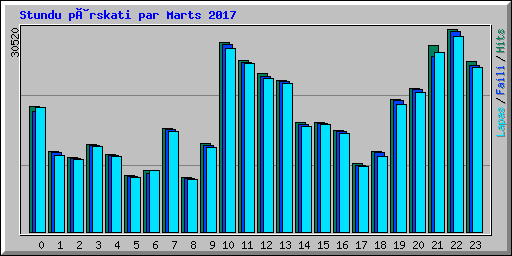 Stundu pârskati par Marts 2017