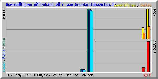 Apmeklçjumu pârskats pâr www.krustpilsbaznica.lv